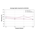 Linearity - Mouse IL-4 ELISA Kit (Small Sample Volume) (A323195) - Antibodies.com