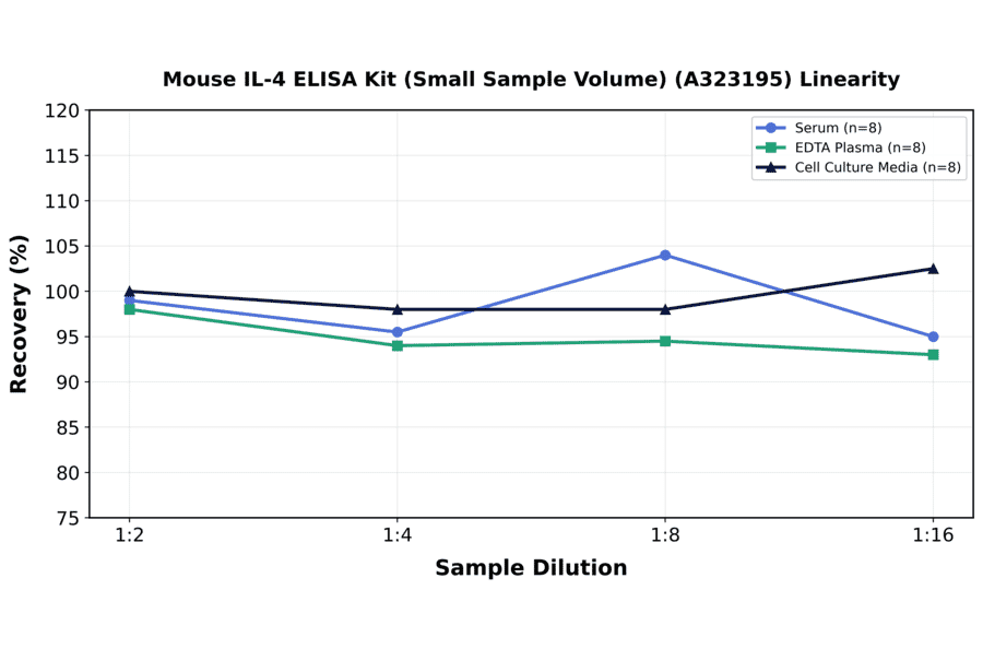 Linearity - Mouse IL-4 ELISA Kit (Small Sample Volume) (A323195) - Antibodies.com