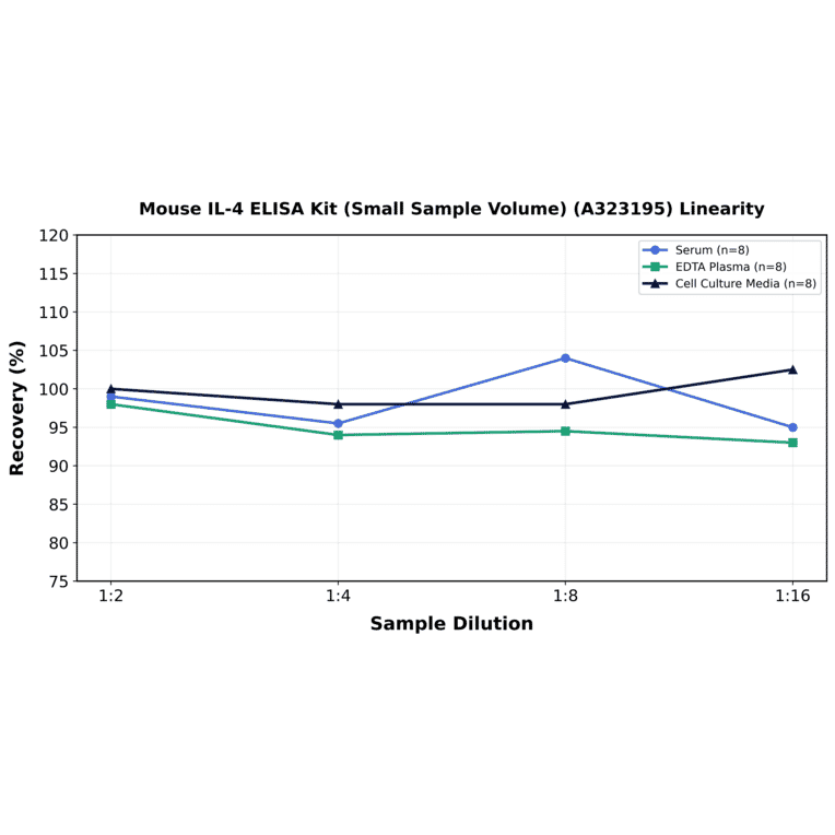 Linearity - Mouse IL-4 ELISA Kit (Small Sample Volume) (A323195) - Antibodies.com