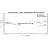 Linearity - Mouse IL-4 ELISA Kit (Small Sample Volume) (A323195) - Antibodies.com