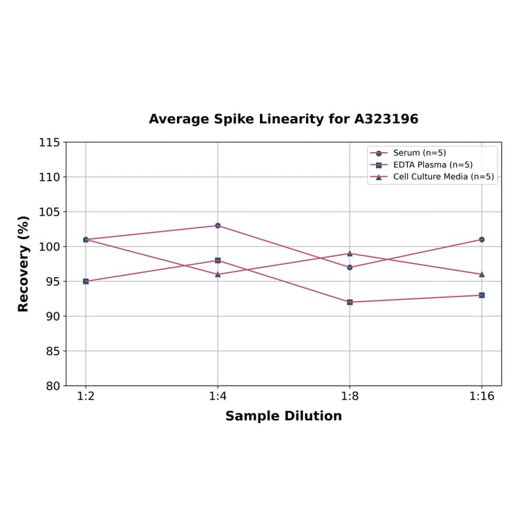 Linearity - Mouse TIM 1 ELISA Kit (Small Sample Volume) (A323196) - Antibodies.com