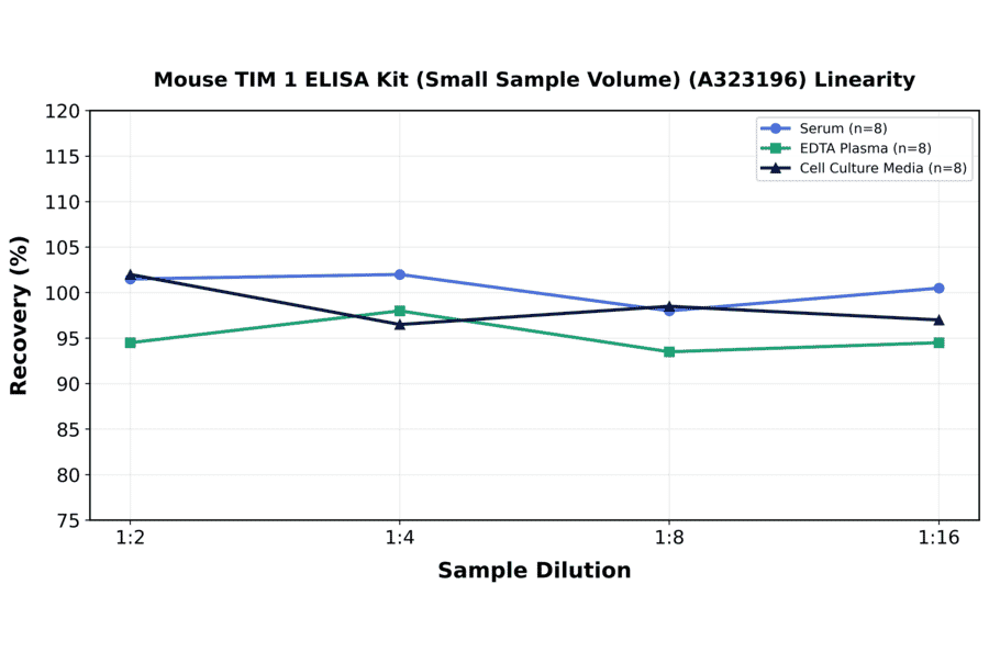Linearity - Mouse TIM 1 ELISA Kit (Small Sample Volume) (A323196) - Antibodies.com
