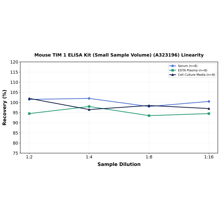 Linearity - Mouse TIM 1 ELISA Kit (Small Sample Volume) (A323196) - Antibodies.com