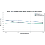 Linearity - Mouse TIM 1 ELISA Kit (Small Sample Volume) (A323196) - Antibodies.com