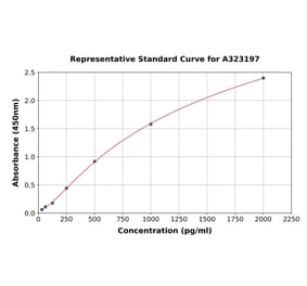 Standard Curve - Mouse Resistin ELISA Kit (Small Sample Volume) (A323197) - Antibodies.com