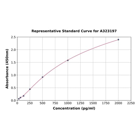 Standard Curve - Mouse Resistin ELISA Kit (Small Sample Volume) (A323197) - Antibodies.com