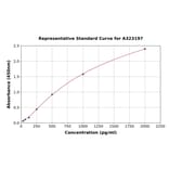 Standard Curve - Mouse Resistin ELISA Kit (Small Sample Volume) (A323197) - Antibodies.com