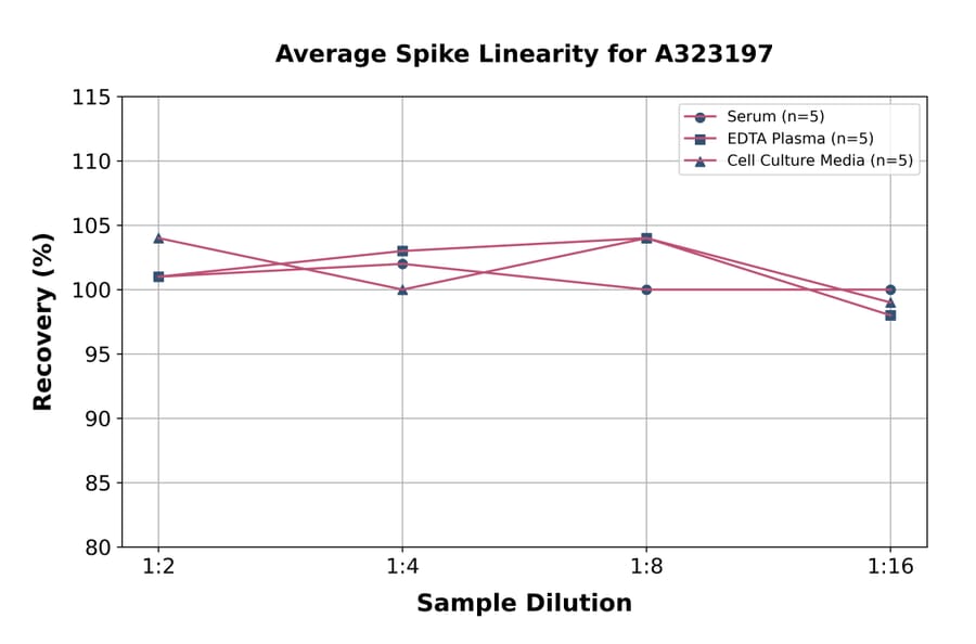 Linearity - Mouse Resistin ELISA Kit (Small Sample Volume) (A323197) - Antibodies.com