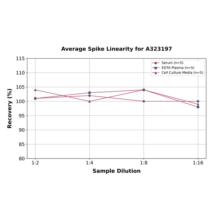 Linearity - Mouse Resistin ELISA Kit (Small Sample Volume) (A323197) - Antibodies.com