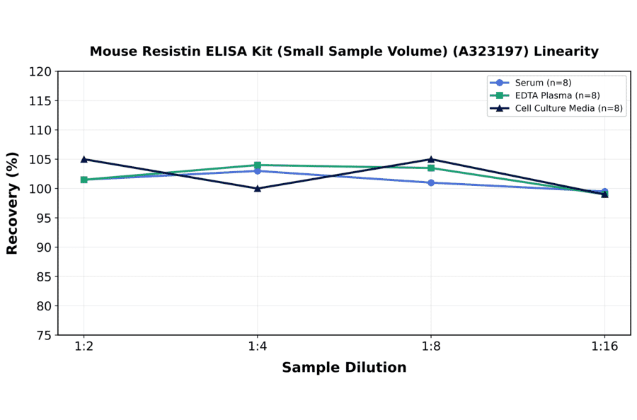 Linearity - Mouse Resistin ELISA Kit (Small Sample Volume) (A323197) - Antibodies.com