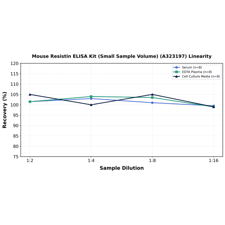 Linearity - Mouse Resistin ELISA Kit (Small Sample Volume) (A323197) - Antibodies.com