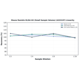 Linearity - Mouse Resistin ELISA Kit (Small Sample Volume) (A323197) - Antibodies.com