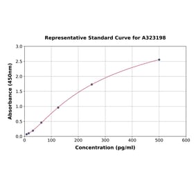 Standard Curve - Mouse MCP5 ELISA Kit (A323198) - Antibodies.com