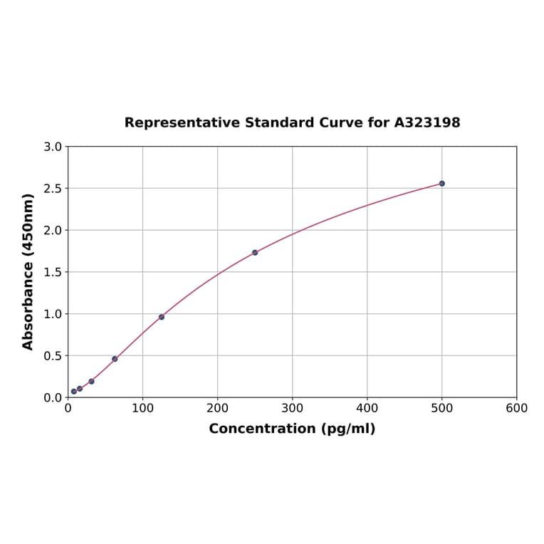 Standard Curve - Mouse MCP5 ELISA Kit (Small Sample Volume) (A323198) - Antibodies.com