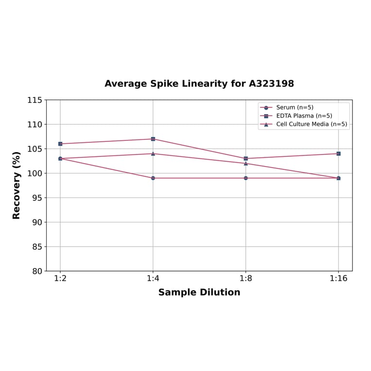 Linearity - Mouse MCP5 ELISA Kit (Small Sample Volume) (A323198) - Antibodies.com