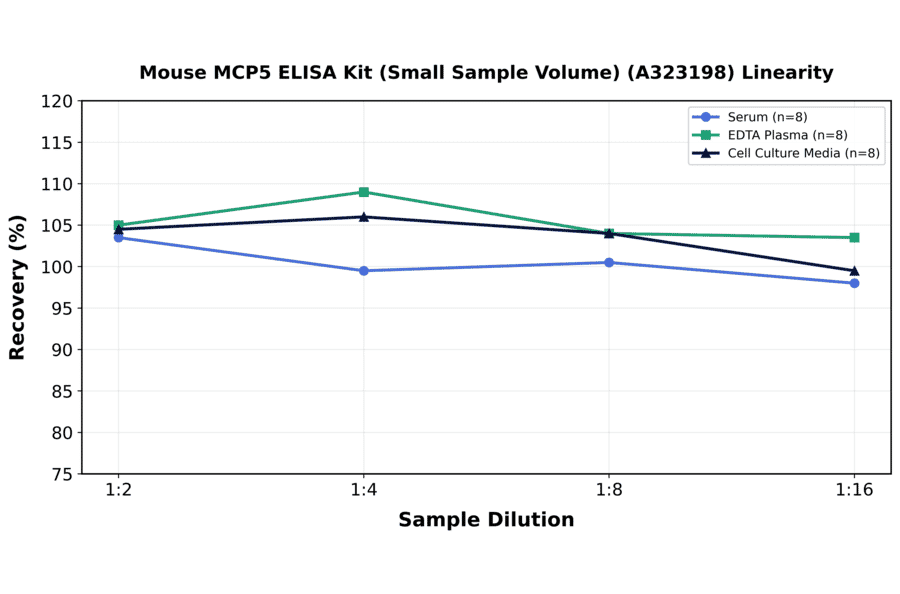 Linearity - Mouse MCP5 ELISA Kit (Small Sample Volume) (A323198) - Antibodies.com