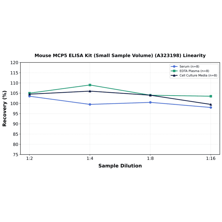 Linearity - Mouse MCP5 ELISA Kit (Small Sample Volume) (A323198) - Antibodies.com