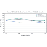 Linearity - Mouse MCP5 ELISA Kit (Small Sample Volume) (A323198) - Antibodies.com