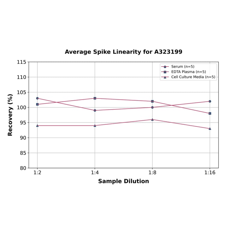 Linearity - Mouse MCP1 ELISA Kit (Small Sample Volume) (A323199) - Antibodies.com