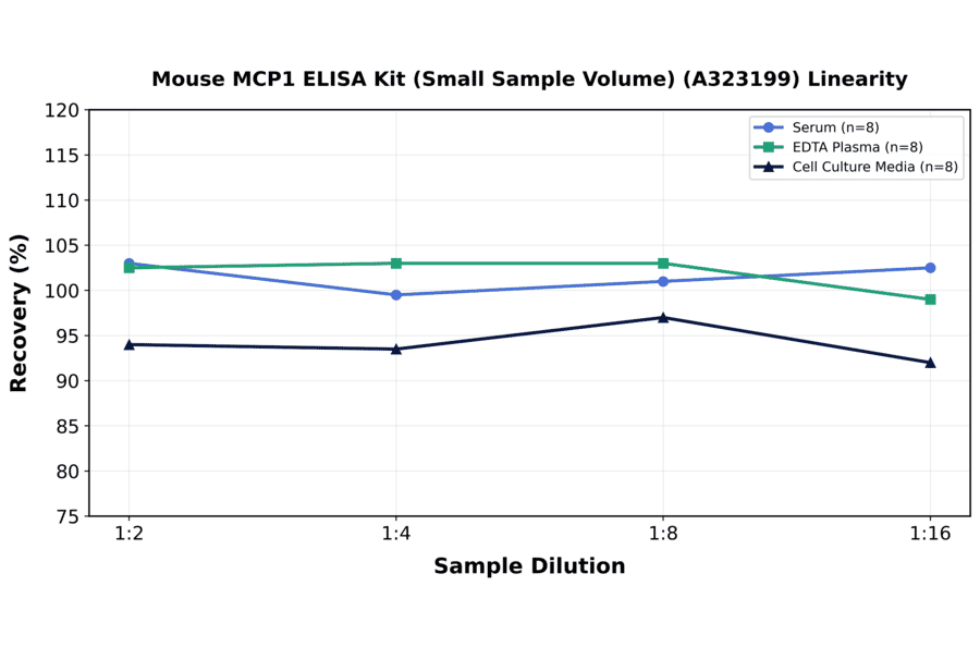 Linearity - Mouse MCP1 ELISA Kit (Small Sample Volume) (A323199) - Antibodies.com
