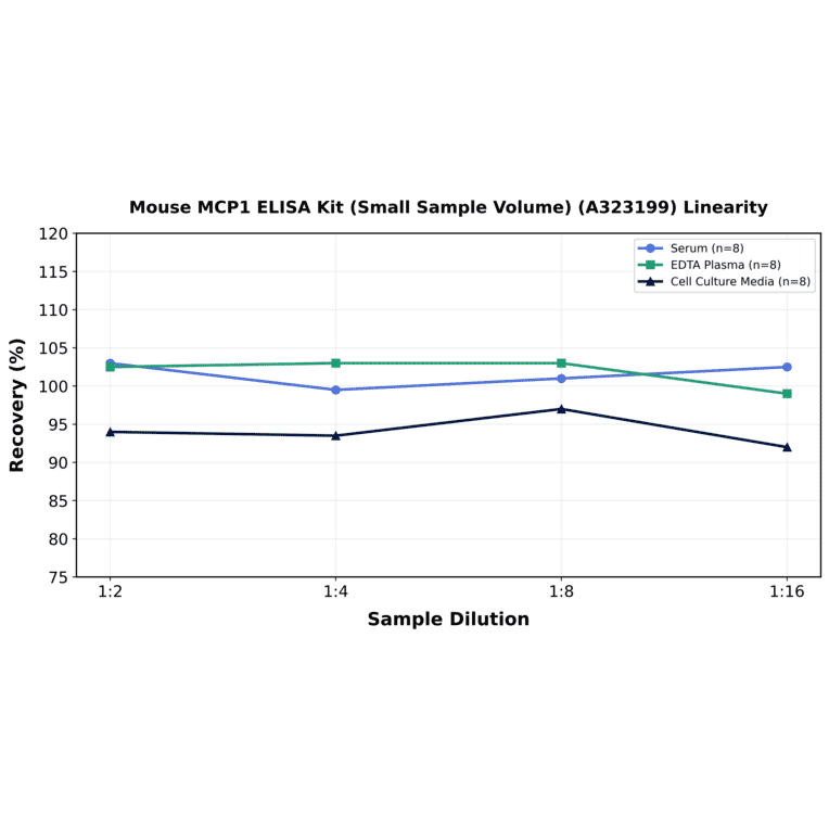 Linearity - Mouse MCP1 ELISA Kit (Small Sample Volume) (A323199) - Antibodies.com