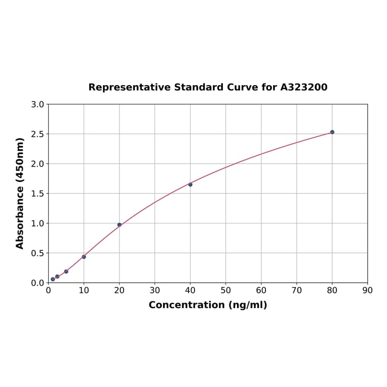 Standard Curve - Mouse IGF1 ELISA Kit (Small Sample Volume) (A323200) - Antibodies.com