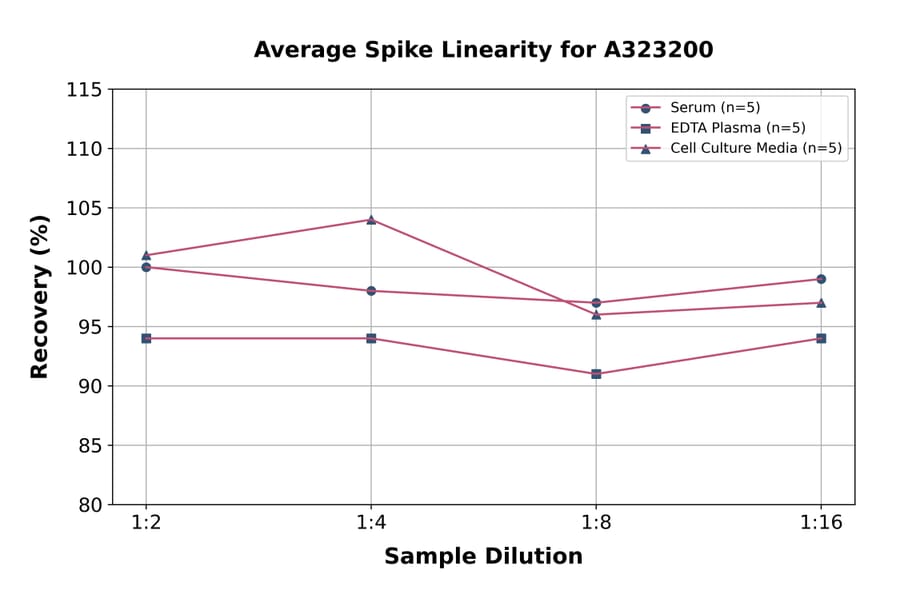 Linearity - Mouse IGF1 ELISA Kit (Small Sample Volume) (A323200) - Antibodies.com