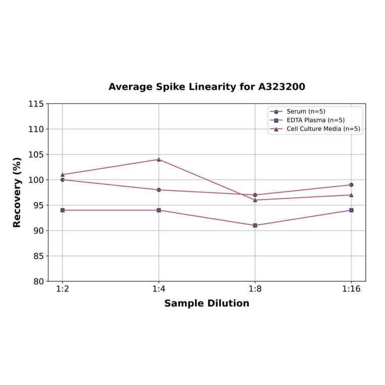 Linearity - Mouse IGF1 ELISA Kit (Small Sample Volume) (A323200) - Antibodies.com