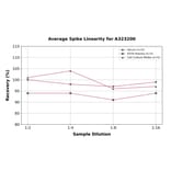 Linearity - Mouse IGF1 ELISA Kit (Small Sample Volume) (A323200) - Antibodies.com