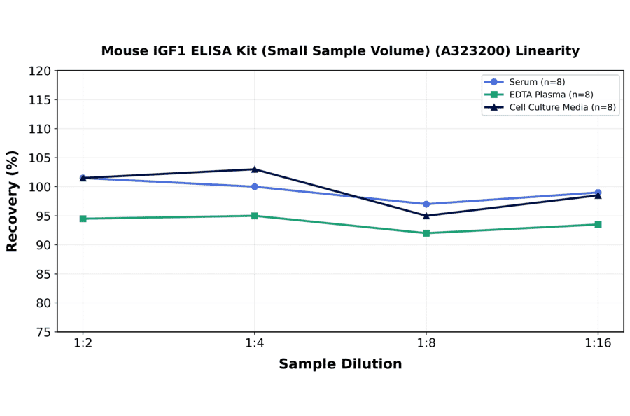 Linearity - Mouse IGF1 ELISA Kit (Small Sample Volume) (A323200) - Antibodies.com