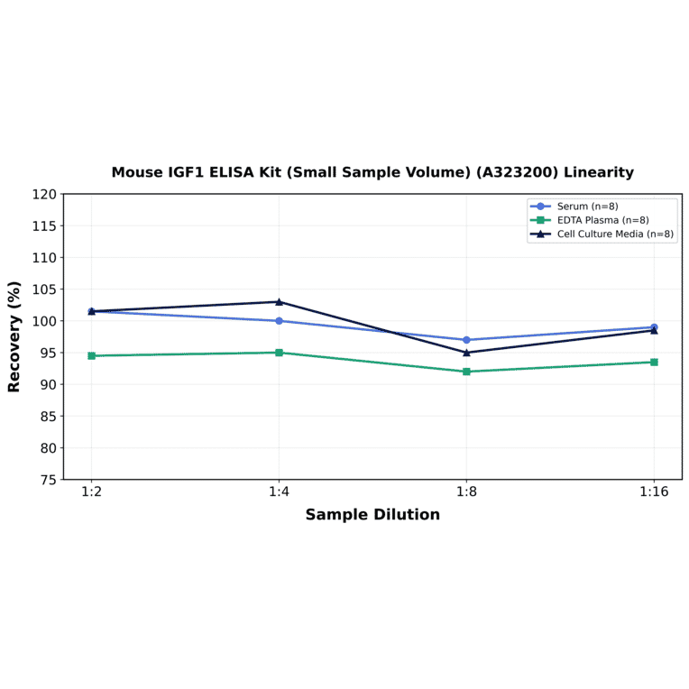 Linearity - Mouse IGF1 ELISA Kit (Small Sample Volume) (A323200) - Antibodies.com