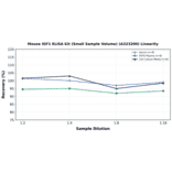 Linearity - Mouse IGF1 ELISA Kit (Small Sample Volume) (A323200) - Antibodies.com