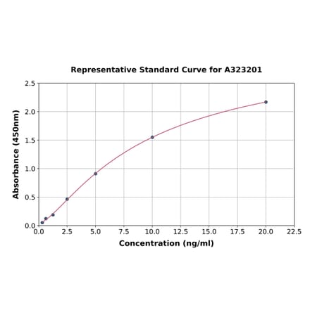 Standard Curve - Mouse E-Selectin ELISA Kit (A323201) - Antibodies.com