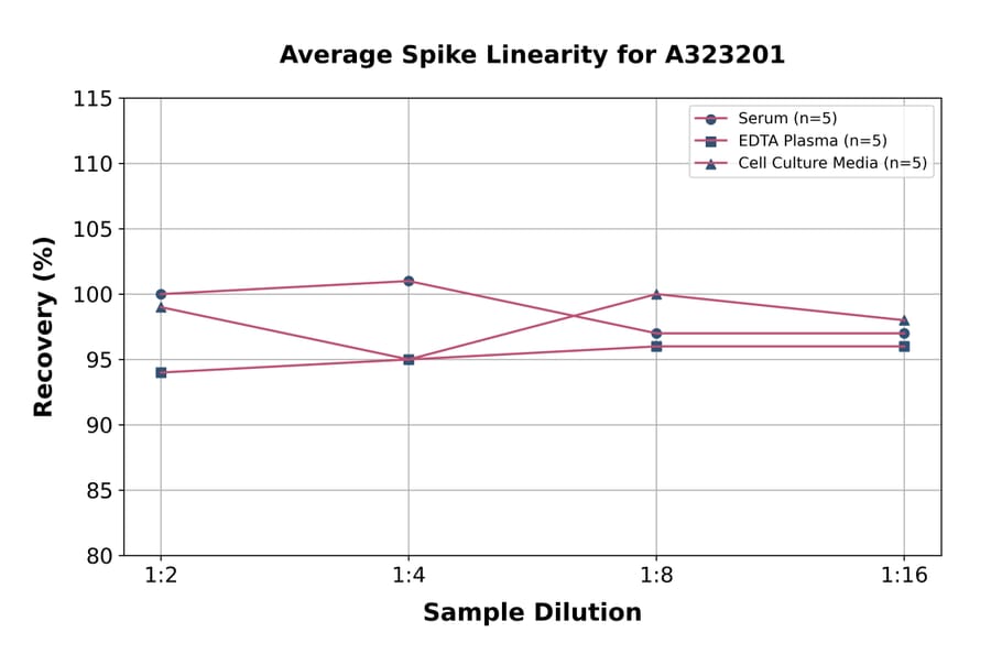 Linearity - Mouse E-Selectin ELISA Kit (Small Sample Volume) (A323201) - Antibodies.com