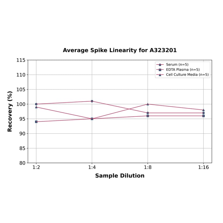 Linearity - Mouse E-Selectin ELISA Kit (Small Sample Volume) (A323201) - Antibodies.com