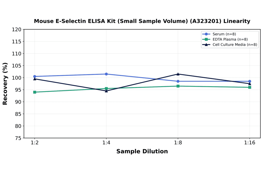 Linearity - Mouse E-Selectin ELISA Kit (Small Sample Volume) (A323201) - Antibodies.com