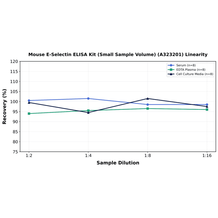 Linearity - Mouse E-Selectin ELISA Kit (Small Sample Volume) (A323201) - Antibodies.com