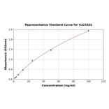 Standard Curve - Mouse HGF ELISA Kit (Small Sample Volume) (A323202) - Antibodies.com