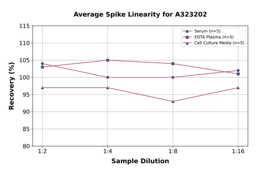 Linearity - Mouse HGF ELISA Kit (Small Sample Volume) (A323202) - Antibodies.com