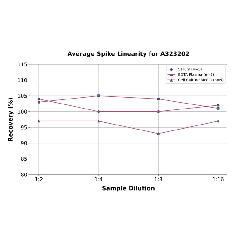 Linearity - Mouse HGF ELISA Kit (Small Sample Volume) (A323202) - Antibodies.com