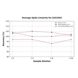 Linearity - Mouse HGF ELISA Kit (Small Sample Volume) (A323202) - Antibodies.com