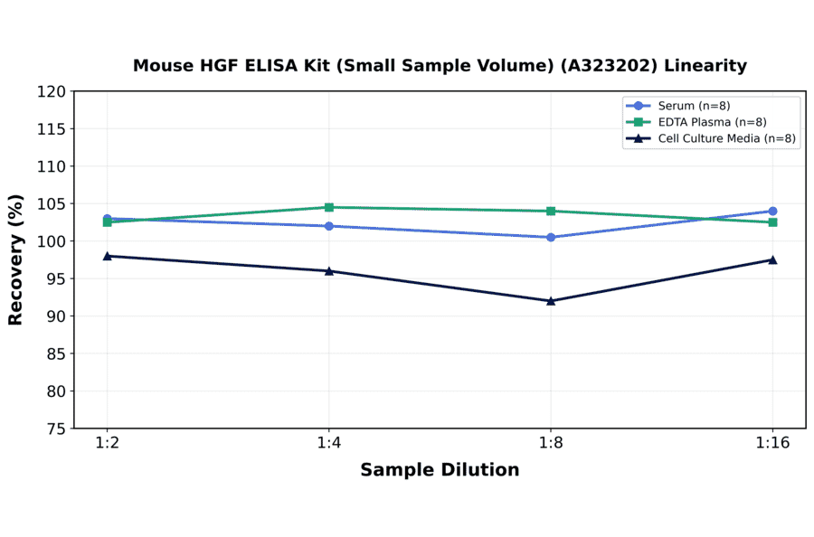 Linearity - Mouse HGF ELISA Kit (Small Sample Volume) (A323202) - Antibodies.com