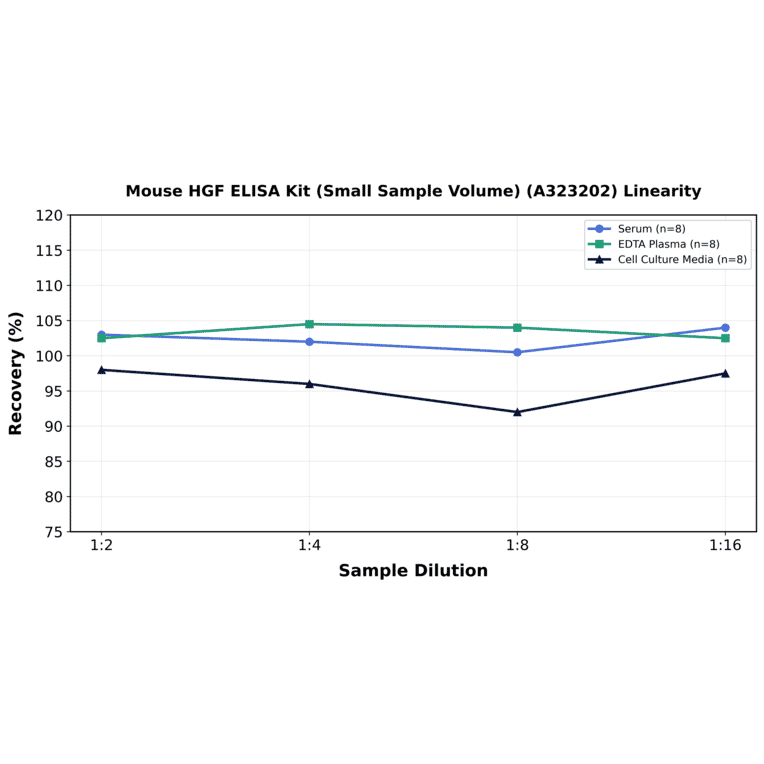 Linearity - Mouse HGF ELISA Kit (Small Sample Volume) (A323202) - Antibodies.com