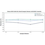 Linearity - Mouse HGF ELISA Kit (Small Sample Volume) (A323202) - Antibodies.com