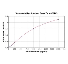 Standard Curve - Mouse GHR ELISA Kit (A323203) - Antibodies.com