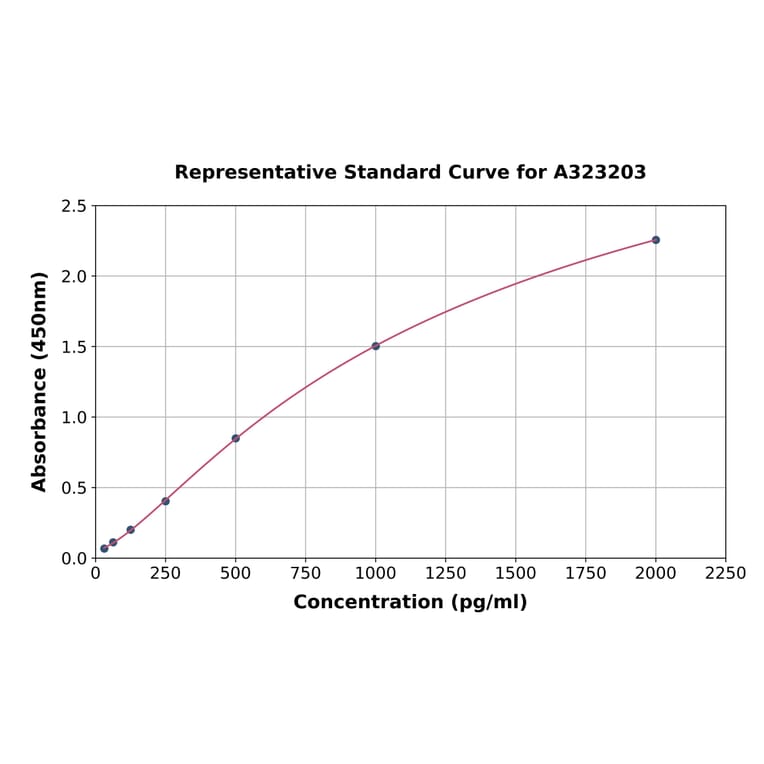 Standard Curve - Mouse GHR ELISA Kit (Small Sample Volume) (A323203) - Antibodies.com