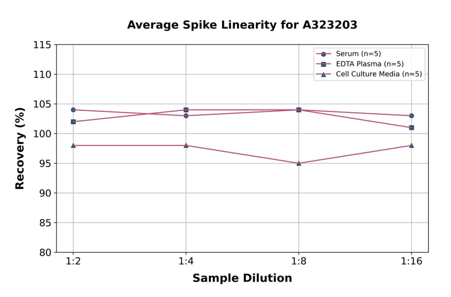 Linearity - Mouse GHR ELISA Kit (Small Sample Volume) (A323203) - Antibodies.com