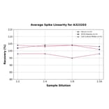 Linearity - Mouse GHR ELISA Kit (Small Sample Volume) (A323203) - Antibodies.com