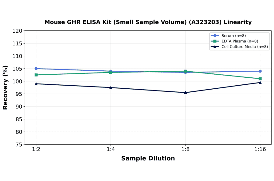 Linearity - Mouse GHR ELISA Kit (Small Sample Volume) (A323203) - Antibodies.com