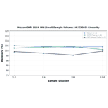 Linearity - Mouse GHR ELISA Kit (Small Sample Volume) (A323203) - Antibodies.com
